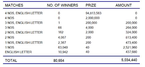 ada kotipathi 2205|Ada Kotipathi 2205 Results 29.02.2024 .